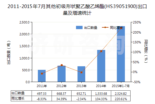 2011-2015年7月其他初級形狀聚乙酸乙烯酯(HS39051900)出口量及增速統(tǒng)計 2011-2015年7月其他初級形狀聚乙酸乙烯酯(HS39051900)出口量及增速統(tǒng)計